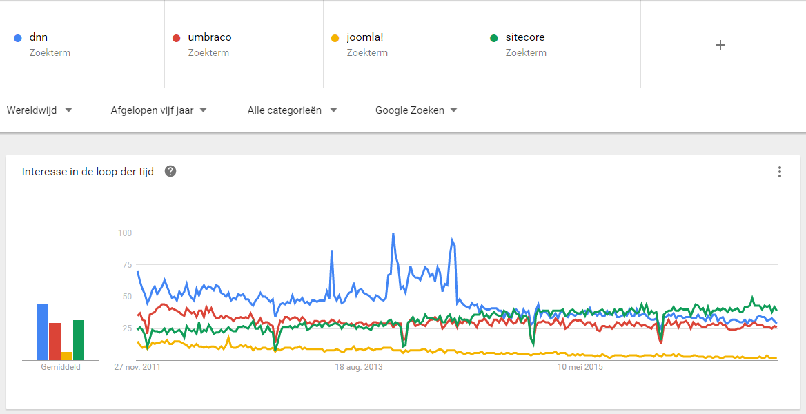 Trends in zoekopdrachten naar CMS systemen via Google Trends Trends in zoekopdrachten naar CMS systemen via Google Trends
