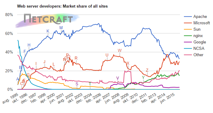 Grafieken waarin het marktaandeel van verschillende webservers worden getoond